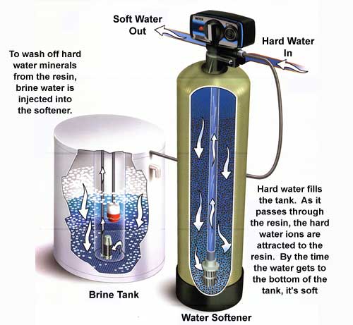 water softeners are types of water filters using ion exchange